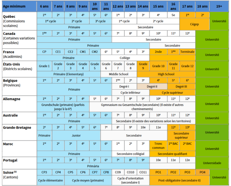 Tableau de Correspondance Age vs Classe vs Pays — free download